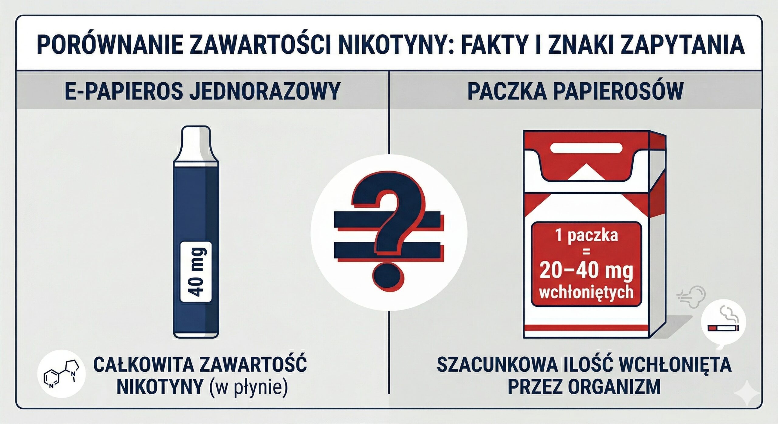 Ile nikotyny jest w e-papierosie, papierosie i paczce — przeliczniki 2026